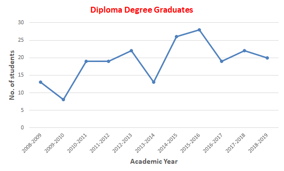 diploma graduates