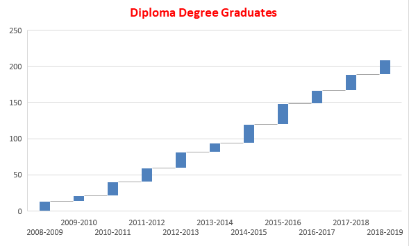 diploma graduates 2