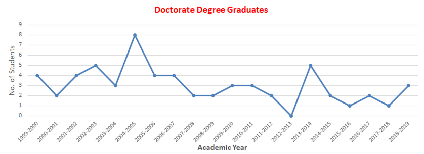 doctor graduate