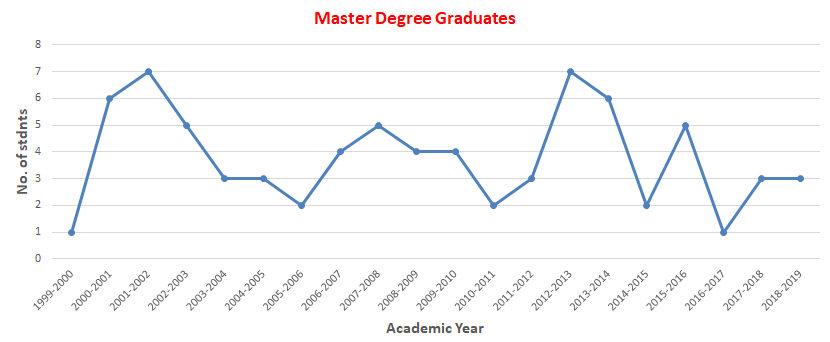 master graduate