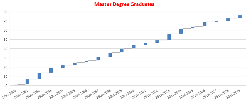 master graduate 2
